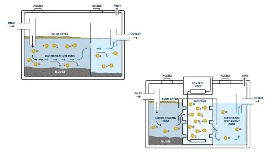 So sánh bể phốt tự hoại 2 ngăn và 3 ngăn: Nên chọn loại nào?